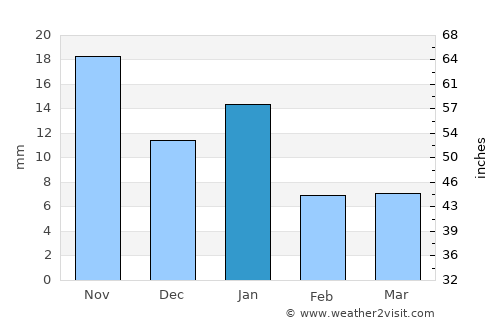 Zinapécuaro average rain in January