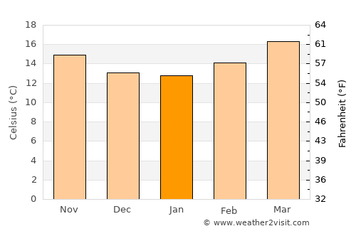 Zinapécuaro average temperature in January
