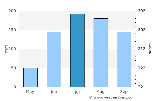 Zinapécuaro average rain in July