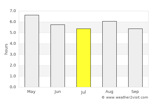 Zinapécuaro average rain in July