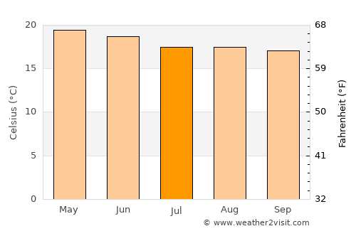 Zinapécuaro average temperature in July