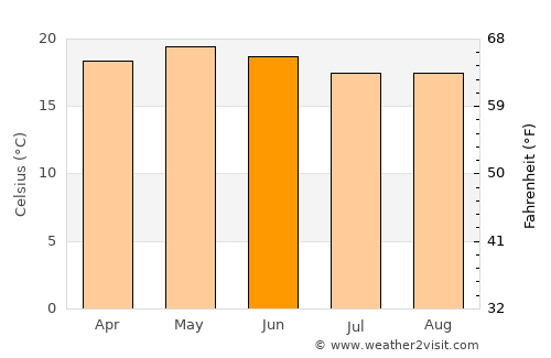 Zinapécuaro average temperature in June