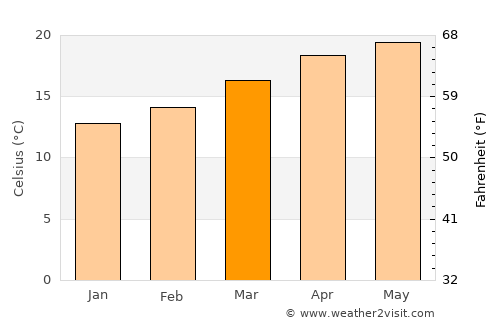 Zinapécuaro average temperature in March