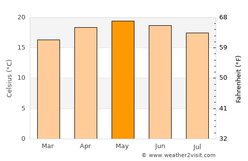 Zinapécuaro average temperature in May