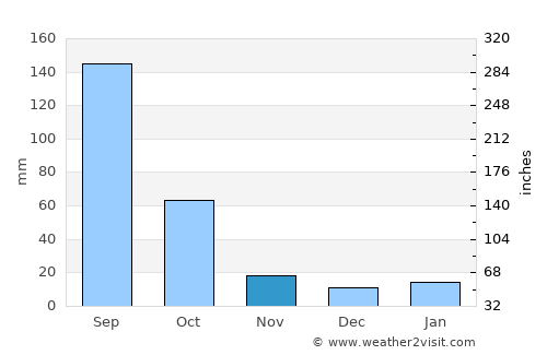 Zinapécuaro average rain in November