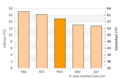 Zinapécuaro average temperature in November
