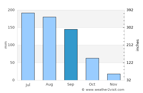 Zinapécuaro average rain in September