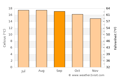 Zinapécuaro average temperature in September