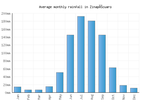 Zinapécuaro monthly rainfall chart (mm)