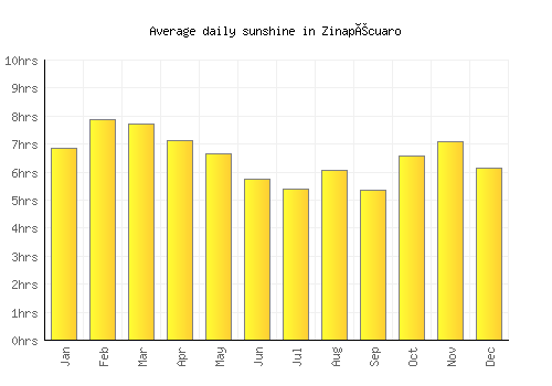 Zinapécuaro average daily sunshine chart