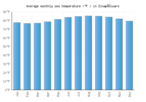 Zinapécuaro average sea temperature chart (Fahrenheit)