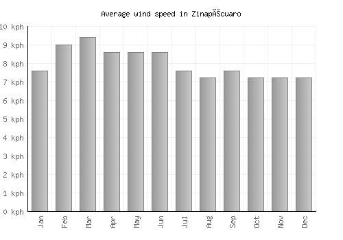 Zinapécuaro average winspeed by month (km/h)
