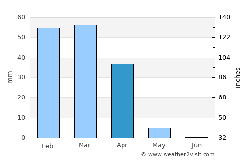 Zindah Jān average rain in April