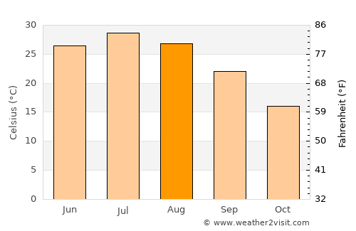 Zindah Jān average temperature in August