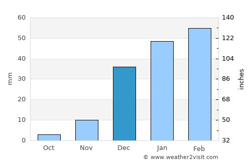 Zindah Jān average rain in December