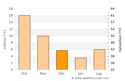 Zindah Jān average temperature in December