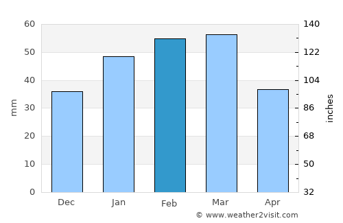 Zindah Jān average rain in February