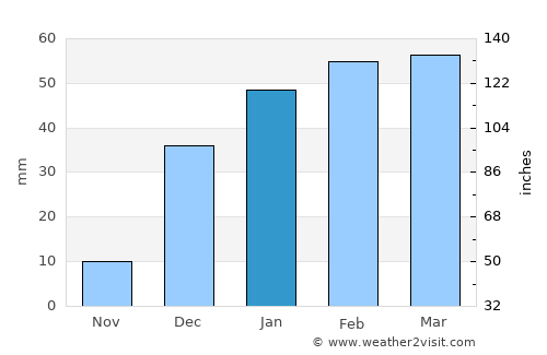 Zindah Jān average rain in January