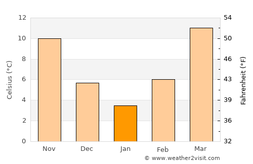 Zindah Jān average temperature in January