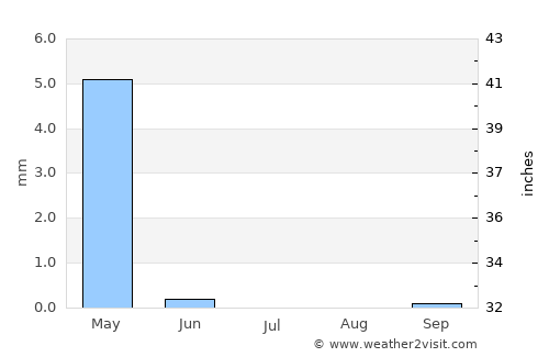Zindah Jān average rain in July
