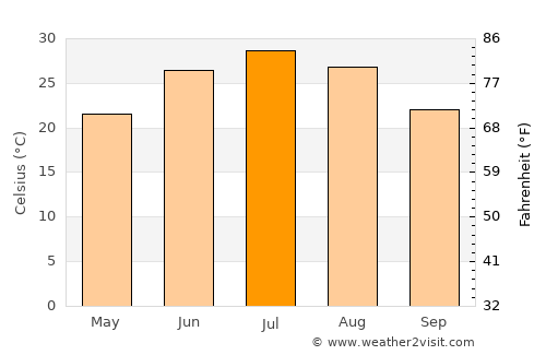 Zindah Jān average temperature in July