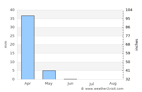 Zindah Jān average rain in June