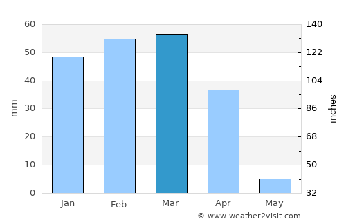 Zindah Jān average rain in March