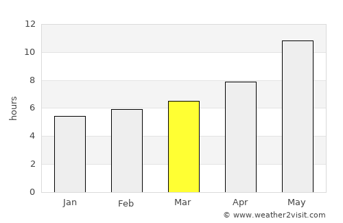 Zindah Jān average rain in March