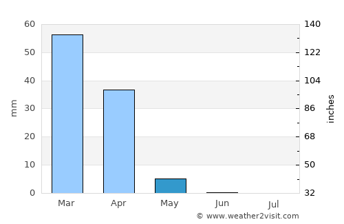 Zindah Jān average rain in May