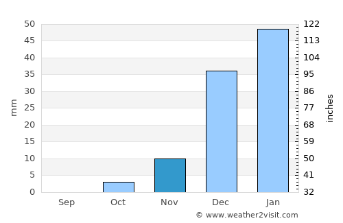 Zindah Jān average rain in November