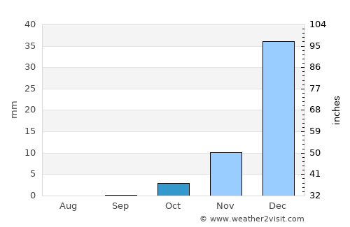 Zindah Jān average rain in October
