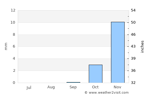 Zindah Jān average rain in September