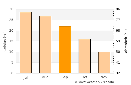 Zindah Jān average temperature in September