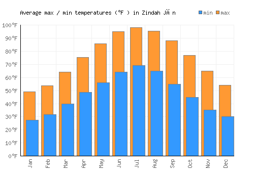 Zindah Jān average minimum / maximum temperatures (Fahrenheit)