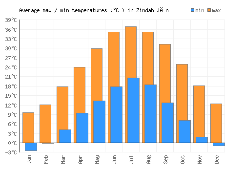 Zindah Jān average minimum / maximum temperatures (Celsius)