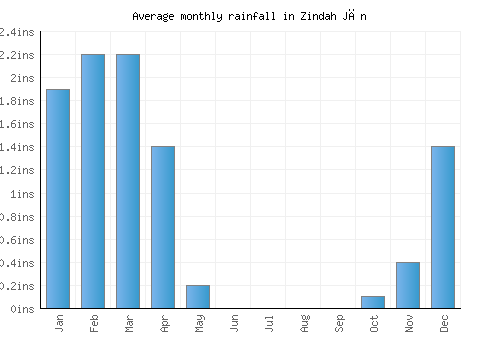 Zindah Jān monthly rainfall chart (inches)
