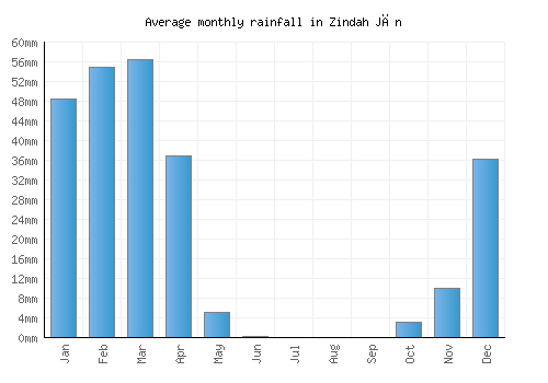 Zindah Jān monthly rainfall chart (mm)