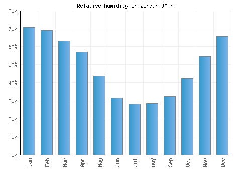 Zindah Jān relative humidity averages