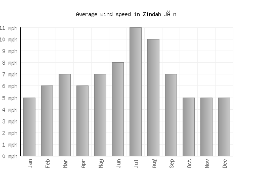 Zindah Jān average winspeed by month (mph)