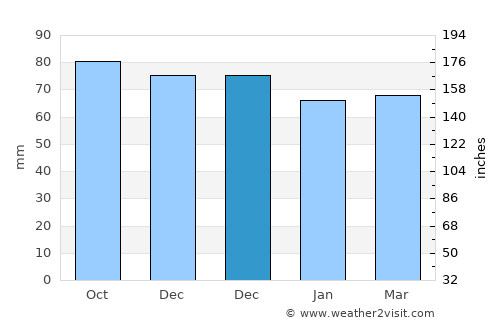 Zingem average rain in December