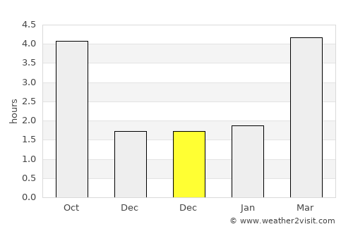 Zingem average rain in December