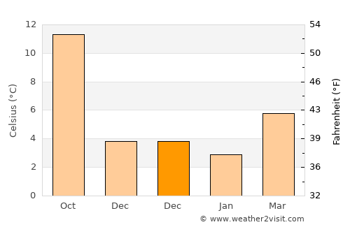 Zingem average temperature in December