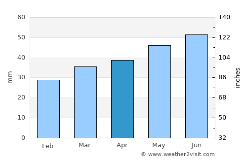 Zingst average rain in April