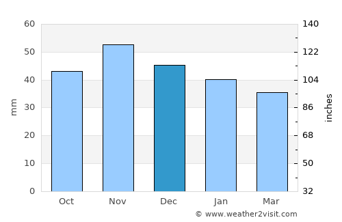 Zingst average rain in December