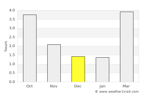 Zingst average rain in December