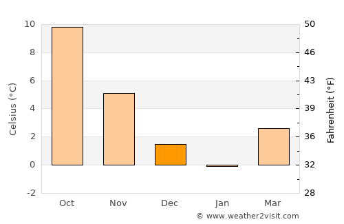 Zingst average temperature in December