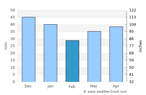 Zingst average rain in February