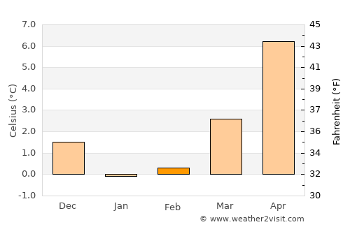 Zingst average temperature in February