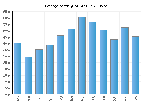 Zingst monthly rainfall chart (mm)