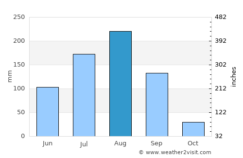 Ziniaré average rain in August